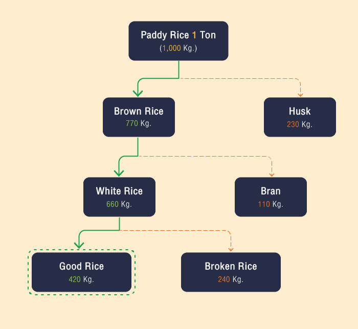 Rice Husk Proportion Per 1 Ton (1 Kilogram)