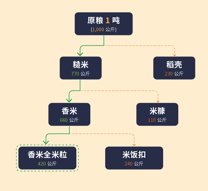 碾米的比例 1吨 (1000公斤)